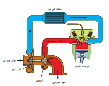 عملکرد توربوشارژر در موتور