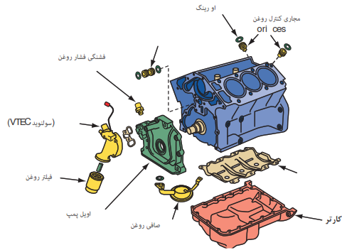 نمای کلی سیستم روغن&zwnj;کاری
