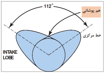 نواحی (شروع باز شدن، ارتفاع&nbsp;کامل باز شدن، شروع به بسته شدن، بسته بودن، باز بودن هردو سوپاپ) بادامک&zwnj;های سوپاپ ورودی و خروجی