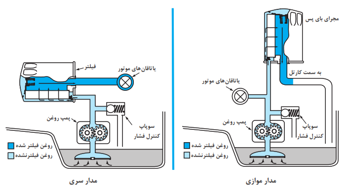 محل قرارگیری فیلتر روغن در مدار