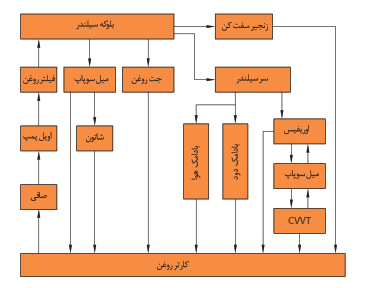 نحوه ارتباط و مدار روغن&zwnj;کاری را با اجزای مختلف موتور