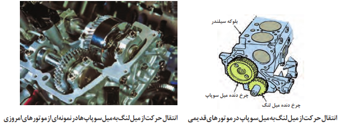 مکانیزم حرکتی&nbsp;میل سوپاپ به وسیله چرخ&zwnj;دنده