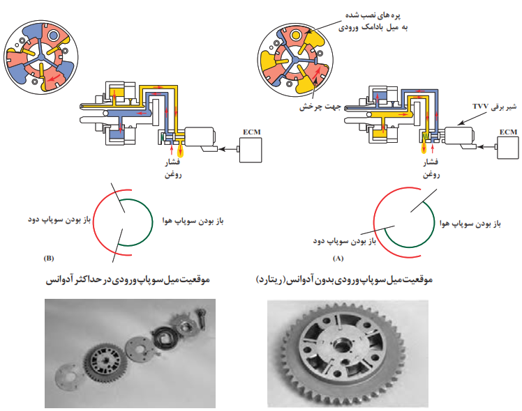 شماتیک عملکرد و اجزای مکانیزم تایمینگ متغیر روی میل&zwnj;سوپاپ ورودی