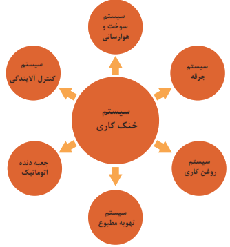 سیستم خنک کاری: سیستم سوخت و هوارسانی+سیستم جرقه + سیستم کنترل آلایندگی + سیستم روغن کاری + جعبه دنده اتوماتیک +  سیستم تهویه مطبوع