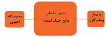 نشتی داخلی مایع خنک کننده: به مدار روغن کاری + به محفظه احتراق