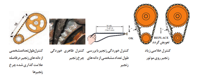 کنترل خلاصی زیاد زنجیر روی موتور + کنترل خوردگی زنجیر با بررسی طول تعداد مشخصی از دانه&zwnj;های زنجیر + کنترل ظاهری خوردگی چرخ زنجیر + کنترل طول تعداد مشخصی از دانه&zwnj;های زنجیر در فاصله علامت گذاری شده چرخ زنجیرها