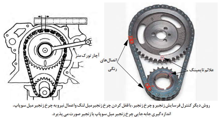 روش دیگر کنترل فرسایش زنجیر و چرخ زنجیر، با قفل کردن چرخ زنجیر میل لنگ و اعمال نیرو به چرخ زنجیر میل سوپاپ، اندازه گیری جابه&zwnj;جایی چرخ زنجیر میل سوپاپ یا زنجیر صورت می&zwnj;پذیرد.