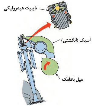 مجموعه اسبک با تایپیت هیدرولیکی ته سوپاپ (موتور OHC- OHV)