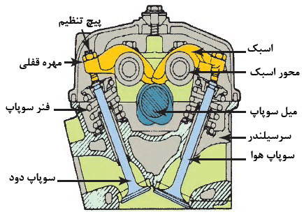 مجموعه اسبک با تنظیم لقی (فیلر) پیچ و مهره&zwnj;ای (موتور OHV- OHC)