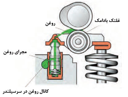 مجموعه تایپیت غلتکی با تنظیم کننده هیدرولیکی (موتور OHC- OHV)