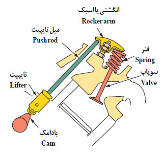 مجموعه اسبک در موتور OHV (میل سوپاپ زیر) دارای تنظیم کننده هیدرولیکی (تایپیت هیدرولیکی غلتکی)