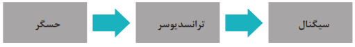 ساختمان ترانسمیتر