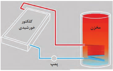 پمپ&zwnj;دار یا جریان اجباری