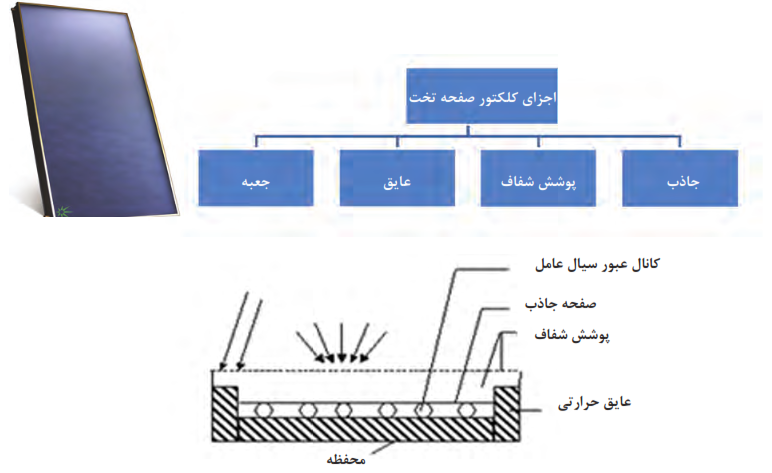 اجزای کلکتور صفحه تخت+جاذب+پوشش شفاف+عایق+جعبه