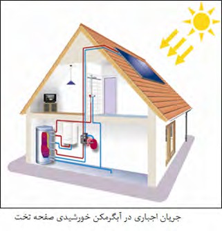  جریان اجباری در آبگرمکن خورشیدی صفحه تخت