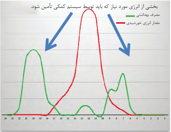  ساعت شبانه روز،میزان انرژی خورشید در یک روز سرد سال اصفهان و ساعات مصرف آب گرم بهداشتی