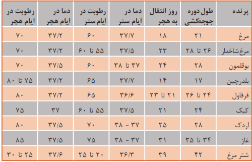 میزان حرارت و رطوبت مورد نیاز پرندگان