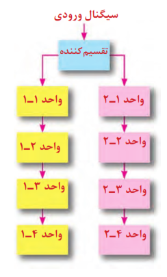 مدار آنتن مرکزی در یک ساختمان 4 طبقه