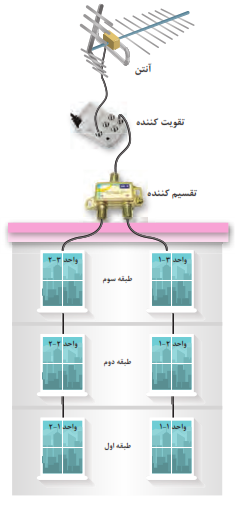 ساختمان 3 طبقه (دو واحدی)