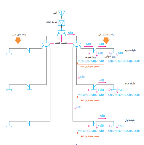 مدار الکتریکی آنتن مرکزی