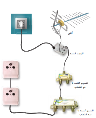 اتصال قطعات آنتن مرکزی