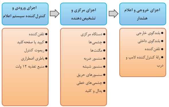 اجزای سیستم اعلام سرقت