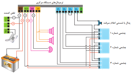 نمونه اتصال چشمی به دستگاه مرکزی