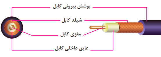 اجزاء کابل کواکسیال RG59