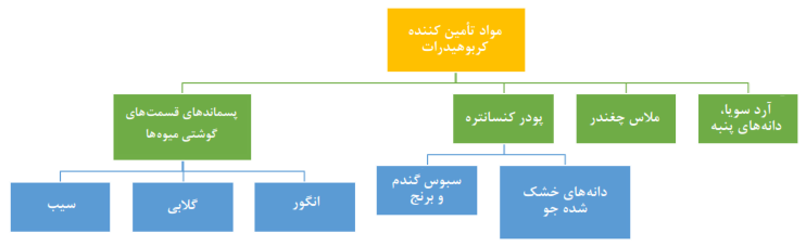 مواد تأمین&zwnj;کننده کربوهیدرات (آرد سویا، دانه&zwnj;های پنبه+ملاس چغندر+پودر کنسانتره (دانه&zwnj;های خشک شده جو+سبوس گندم و برنج))+پسماندهای قسمت&zwnj;های گوشتی میوه&zwnj;ها (انگور+گلابی+سیب)