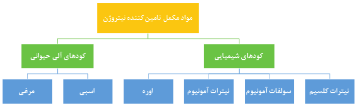 مواد مکمل تامین&zwnj;کننده نیتروژن (کودهای شیمیایی(نیترات کلسیم+سولفات آمونیوم+نیترات آمونیوم+اوره)+(کودهای آلی حیوانی(اسبی+مرغی)