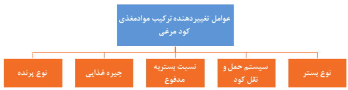 عوامل تغییر دهنده ترکیب مواد مغذی کود مرغی (نوع بستر+سیستم حمل و نقل کود+نسبت بستر به مدفوع+جیره غذایی+نوع پرنده)