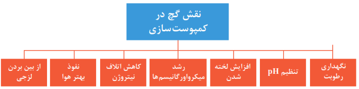 نقش گچ در کمپوست&zwnj;سازی: نگهداری رطوبت- تنظیم pH- افزایش لخته&zwnj;شدن-  رشد میکرواورگانیسم&zwnj;ها- کاهش اتلاف نیتروژن- نفوذ بهتر هوا- از بین بردن لزجی