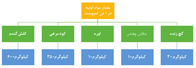 مقدار مواد اولیه در 1 تن کمپوست: 30 کیلوگرم گچ زنده- 10 کیلوگرم ملاس چغندر- 10 کیلوگرم اوره- 350کیلوگرم کودمرغی- 600 کیلوگرم کلش گندم
