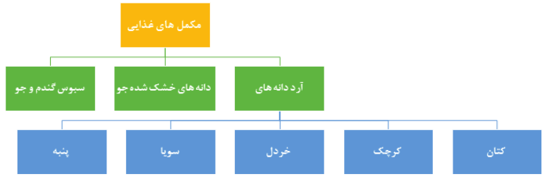 مکمل&zwnj;های غذایی: 1- آرد دانه&zwnj;های (کتان- کرچک- خردل- سویا- پنبه) 2- دانه&zwnj;های خشک&zwnj;شده جو 3- سبوس گندم و جو