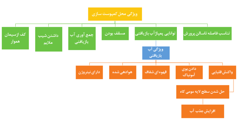 ویژگی محل کمپوست&zwnj;سازی: تناسب فاصله تا سالن پرورش- مسقف بودن- جمع&zwnj;آوری آب بازیافتی- داشتن شیب ملایم- کف از سیمان هموار- توانایی پمپاژ آب بازیافتی: ویژگی آب بازیافتی (واکنش قلیایی (حل شدن لایه مومی کاه و افزایش جذب آب)- دادن بوی آمونیاک- قهوه&zwnj;ای شفاف- هوادهی شده- دارای نیتروژن)