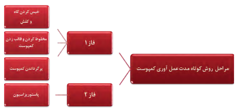 مراحل روش کوتاه مدت عمل&zwnj;آوری کمپوست: 1- فاز 1 (خیس کردن کاه و کلش- مخلوط کردن و قالب زدن کمپوست- برگرداندن کمپوست) 2- فاز 2 (پاستوریزاسیون)