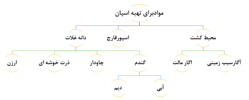 مواد برای تهیه اسپان (محیط کشت (اگار سیب زمینی، آگار مالت)- اسپور قارچ- دانه غلات (گندم آبی و دیم، چاودار، ذرت خوشه&zwnj;ای، ارزن)