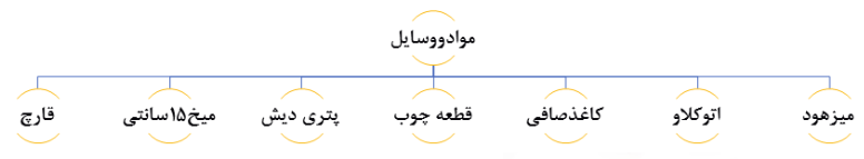مواد و وسایل:میز هود- اتوکلاو- کاغذ صافی- قطعه چوب- پتری دیش- میخ 15 سانتی- قارچ