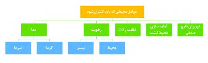 عوامل محیطی که باید کنترل شود. (تور برای قارچ صدفی+آماده سازی محیط کشت+غلظت CO2+رطوبت (محیط+بستر)دما (گرما+سرما)