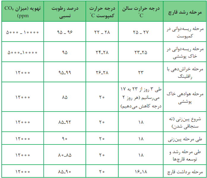 جدول عوامل محیطی در پرورش قارچ دکمه&zwnj;ای