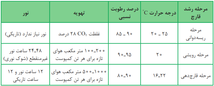 جدول عوامل محیطی در پرورش قارچ دکمه&zwnj;ای