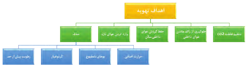 اهداف تهویه (تنظیم غلظت CO2- جلوگیری از راکد ماندن هوای داخلی+حفظ گردش هوای داخلی سالن+وارد کردن هوای تازه+حذف(حرارت اضافی+بوهای نامطبوع+گرد و غبار+رطوبت بیش از حد)