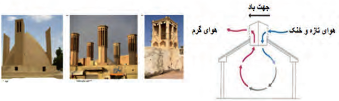تهویه طبیعی مستقیم با باد