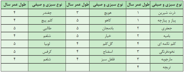 جدول طول عمر بذرهای مختلف تدوین&zwnj;شده توسط هنرجو