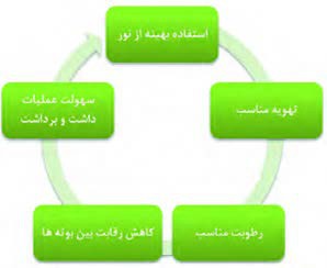استفاده بهینه از نور- تهویه مناسب- رطوبت مناسب- کاهش رقابت بین بوته&zwnj;ها- سهولت عملیات داشت و برداشت