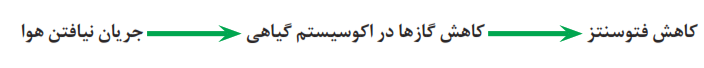 کاهش فتوسنتز +کاهش گازها در اکوسیستم گیاهی+ جریان نیافتن هوا