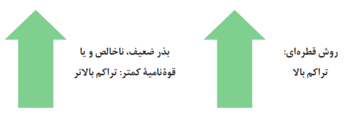 روش قطره&zwnj;ای: تراکم بالا (بذر ضعیف، ناخالص و یا قو نامیۀ کمتر: تراکم بالاتر)