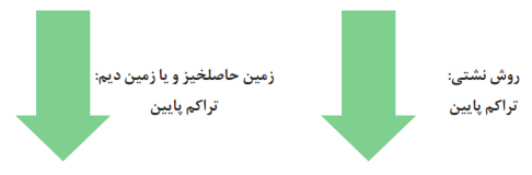 روش نشتی: تراکم پایین + زمین حاصلخیز و یا زمین دیم: تراکم پایین