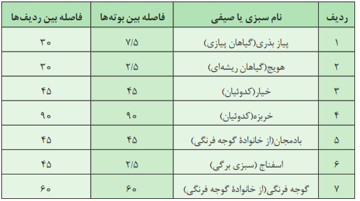 جدول اندازۀ مناسب فاصلۀ بوته&zwnj;ها و بین ردیف&zwnj;های بعضی از سبزی&zwnj;ها و صیفی&zwnj;جات به سانتی&zwnj;متر