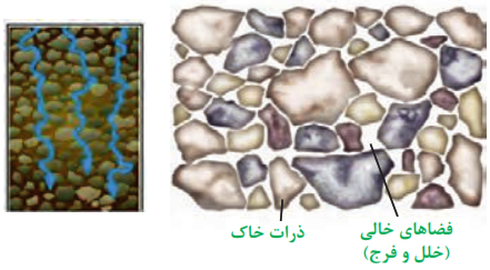 از فضاهای خالی بین ذرات آب و هوا جابه&zwnj;جا می&zwnj;شوند.